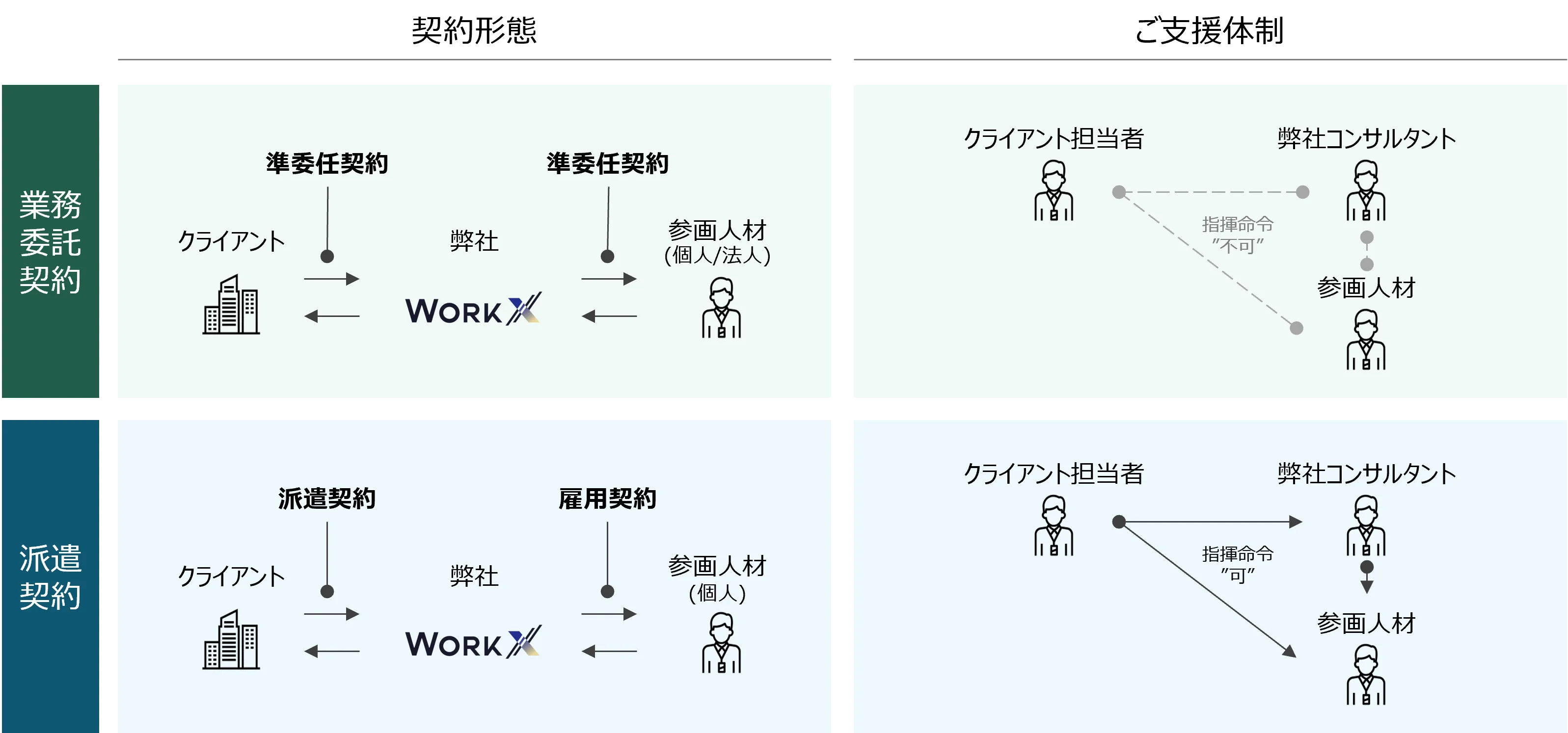 契約形態とご支援体制の図解